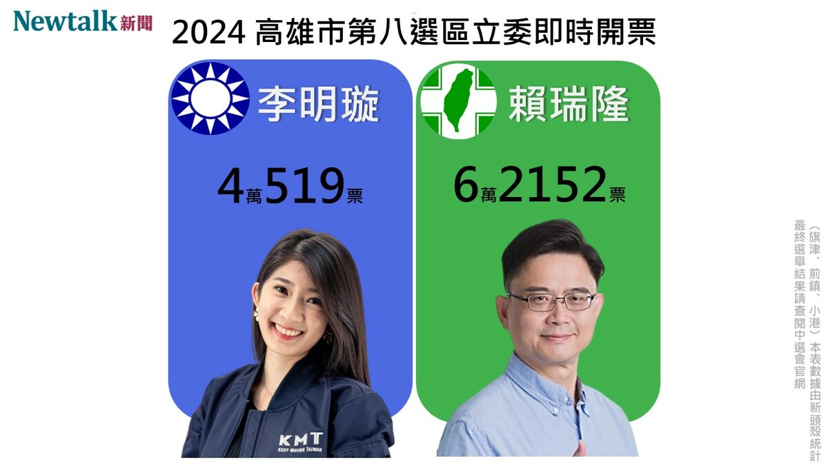 區域立委高雄八選區， 民進黨立委候選人賴瑞隆以2萬票領先對手。 圖 : 新頭殼自製