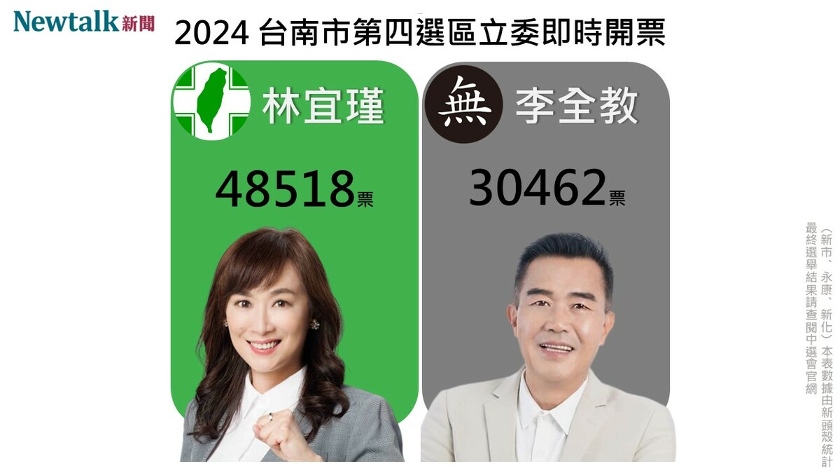 根據年代新聞報導，目前台南第四選區仍由民進黨林宜瑾領先。無黨籍李全教稍早已自行宣佈敗選。 製圖：新頭殼
