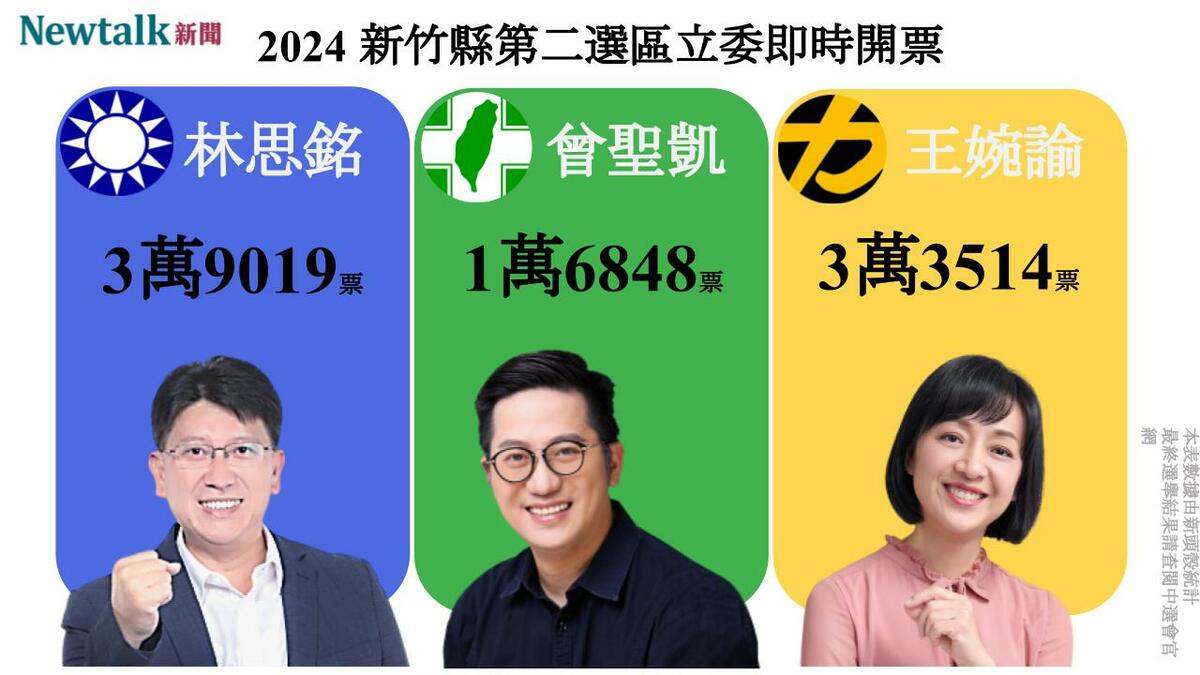 根據年代新聞報導，區域立委新竹縣第二選區，林思銘得票數領先王婉諭 。 圖：新頭殼製作