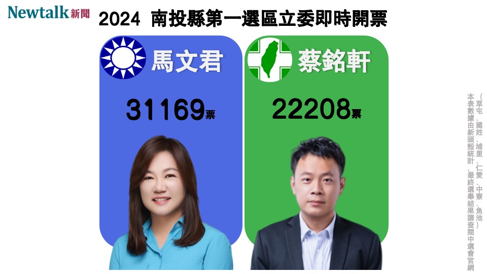 不斷更新》南投縣第一選區 馬文君自行宣布當選!