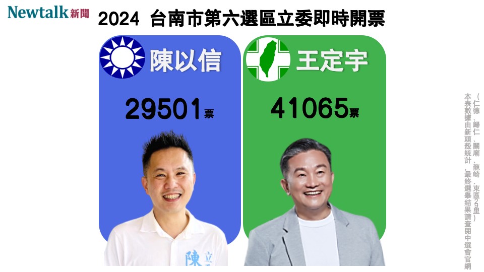 不斷更新》台南第六選區 民進黨王定宇自行宣布當選!