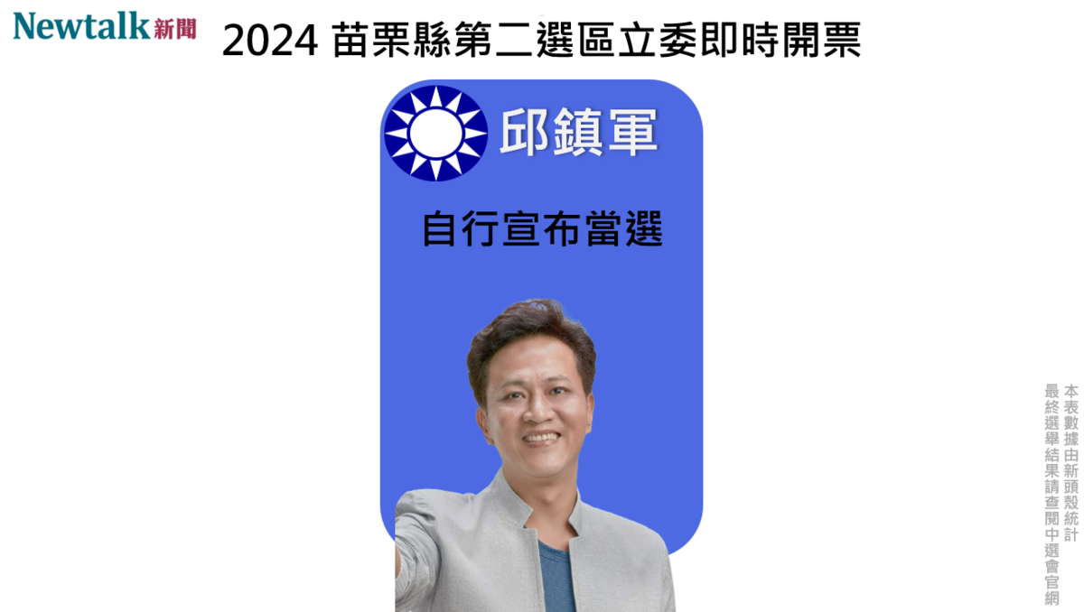 區域立委苗栗縣第二選區，國民黨邱鎮軍自行宣布當選。 圖 : 新頭殼製作