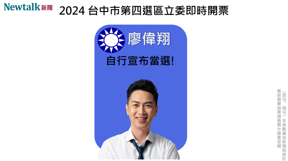 區域立委台中市第四選區，國民黨廖偉翔自行宣布當選。 圖 : 新頭殼製作