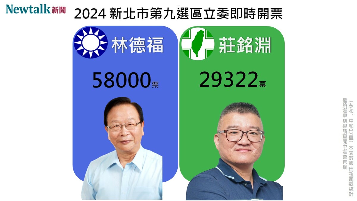 2024新北市第九選區立委即時開票。 圖：新頭殼