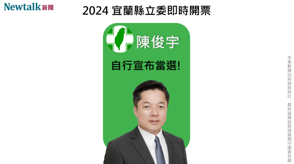 區域立委宜蘭縣選區，民進黨陳俊宇自行宣布當選。 圖 : 新頭殼製作
