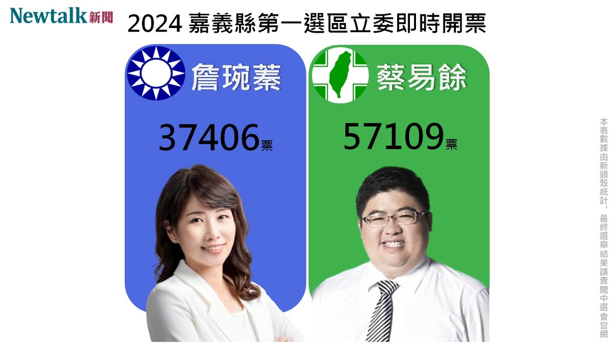 2024嘉義縣第一選區立委即時開票。 圖：新頭殼