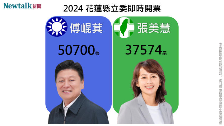 根據《年代向前看》報導，區域立委花蓮選區，國民黨候選人傅崐萁得票數領先民進黨候選人張美慧，自行宣布當選。開票作業仍在進行中，最終得票數以中選會公布數字為準。 圖：新頭殼合成照。