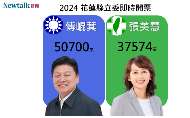 不斷更新》花蓮選區 國民黨傅崐萁自行宣布當選