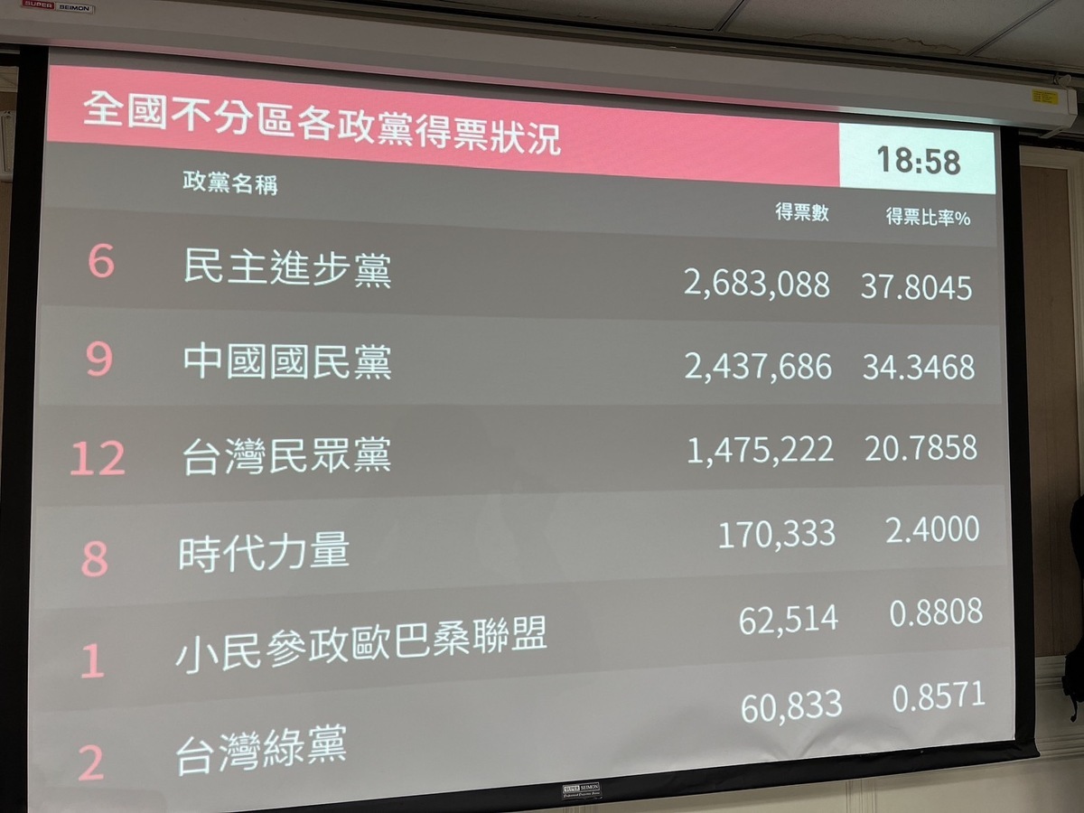 目前中選會政黨票最新情況。 圖：金大鈞/攝