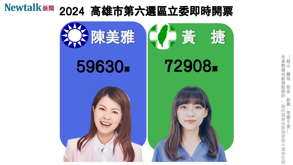 不斷更新》高雄第六選區 民進黨黃捷自行宣布當選!