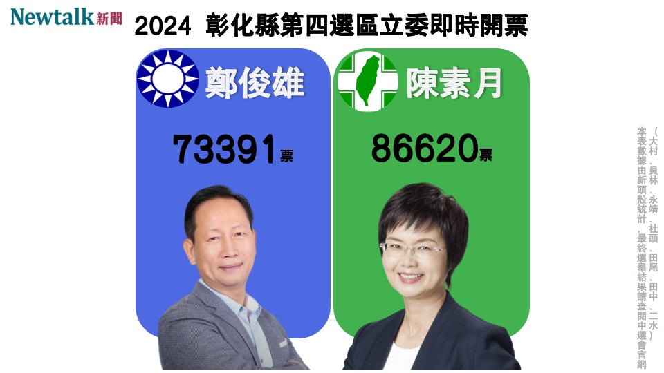根據TVBS新聞台報導，區域立委彰化第四選區，民進黨陳素月得票數領先國民黨鄭俊雄將近1萬票，自行宣布當選。 圖：新頭殼合成