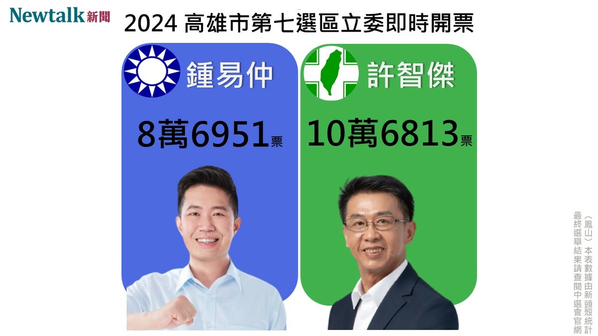 高雄第七選區（鳳山區）許智傑晚間7時自行宣布當選。 圖 : 新頭殼自製