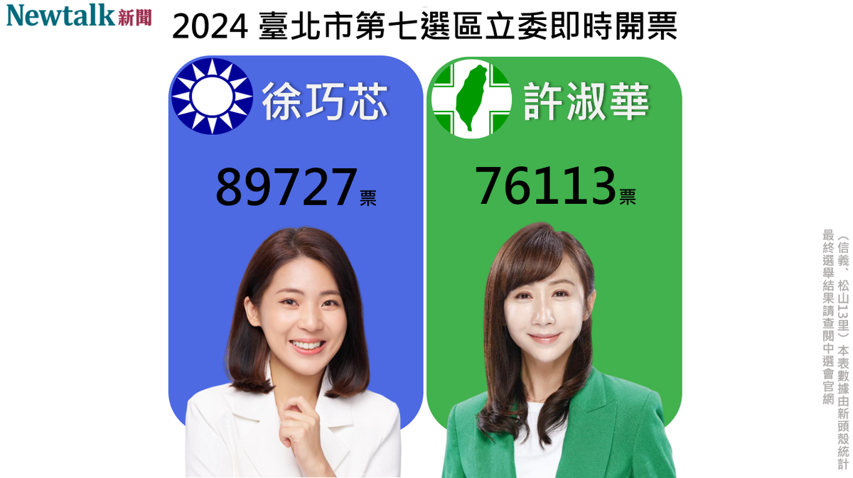 國民黨徐巧芯領先民進黨許淑華。 圖：翻攝自新頭殼