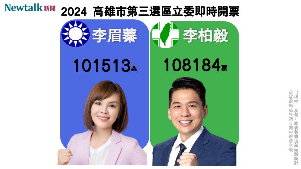 不斷更新》高雄第三選區 民進黨李柏毅自行宣布當選!