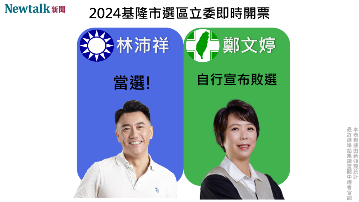 區域立委基隆市選區，民進黨鄭文婷已自行宣布敗選，由國民黨林沛祥當選立法委員。 圖 : 新頭殼製作