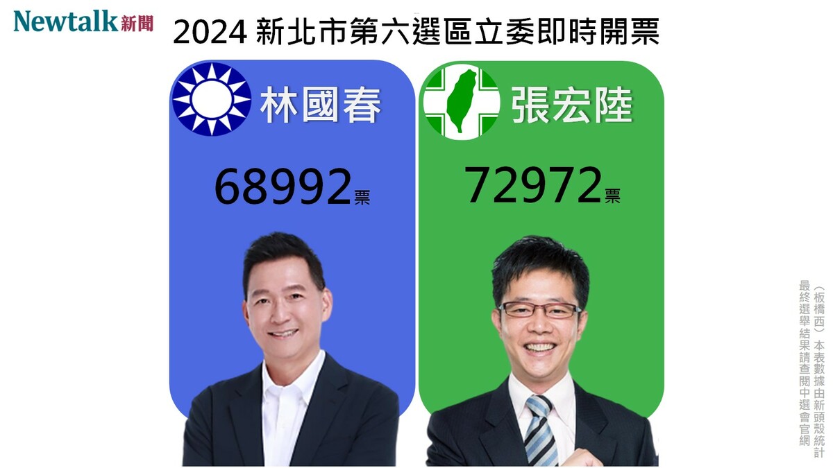 2024新北市第六選區立委即時開票。 圖：新頭殼