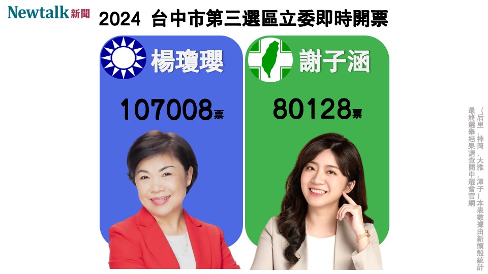 台中三選區，國民黨楊瓊瓔自行宣布當選。 圖：新頭殼製作