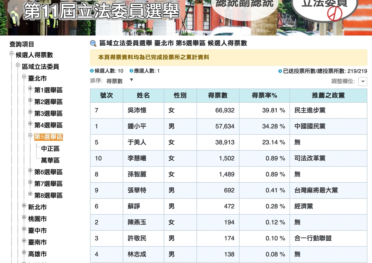 北市 5 選區由吳沛憶、國民黨鍾小平和無黨籍于美人形成「三腳督」局面。鍾小平最終得票數為 57,634 票，34.28％得票率。于美人部分則拿下 38,913 票，23.14％得票率。 圖：擷自中選會官網
