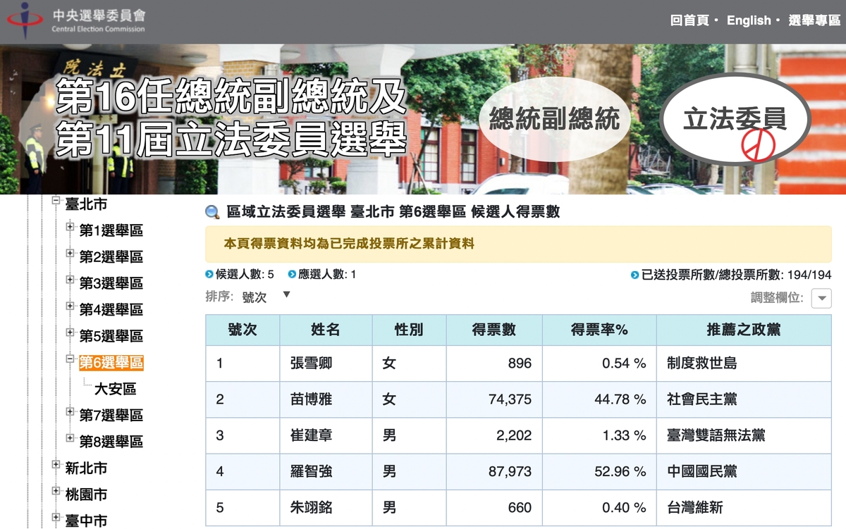 其對手社民黨籍，民進黨禮讓的現任議員苗博雅，拿下 74,375 選票， 44.78％投票率落敗。 圖：擷自中選會官網