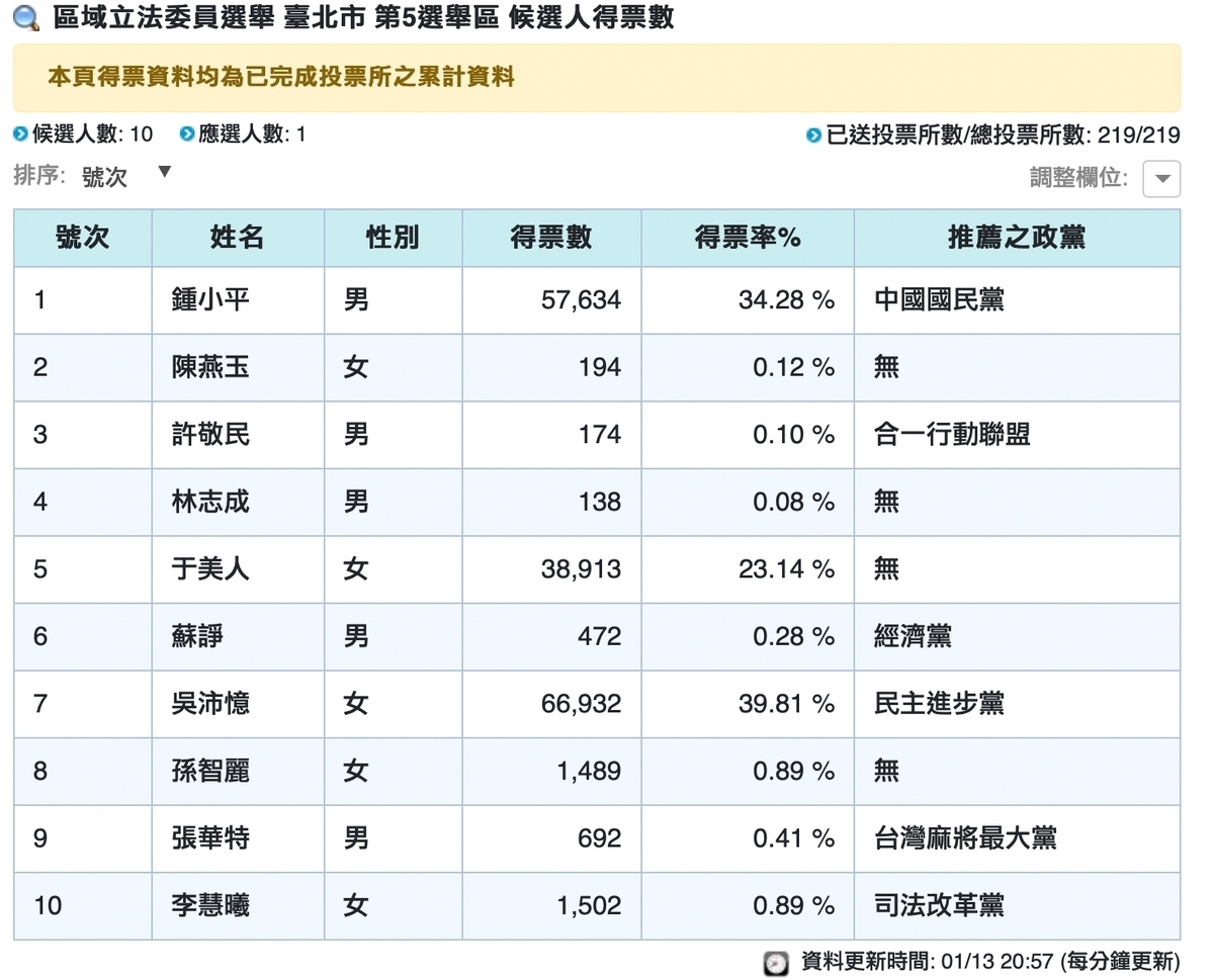 萬華、中正選區由吳沛憶、國民黨鍾小平與無黨籍于美人形成「三腳督」局面。其中鍾小平得票數 57,634，得票率達 34.28％；于美人則獲得 38,913 張選票，達 23.14％得票率。 圖：擷自吳沛憶臉書