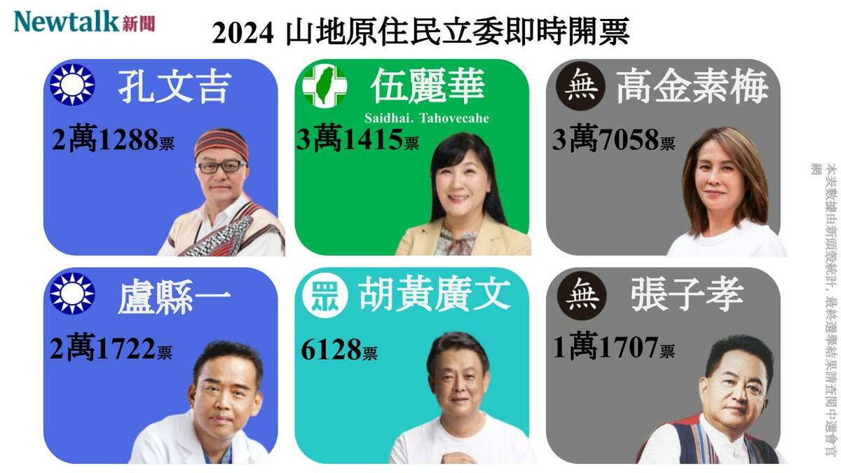 根據中選會公布之資料，立委山地原住民選舉區，高金素梅暫居第一、伍麗華第二、盧縣一第三，與第四的孔文吉僅差434票。 圖：新頭殼製作