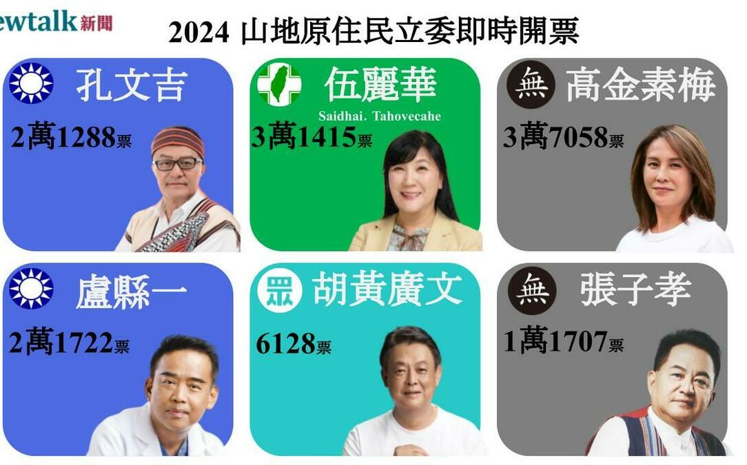 不斷更新》山地原住民選區 高金素梅、伍麗華得票數破3萬 盧縣一、孔文吉僅差434票