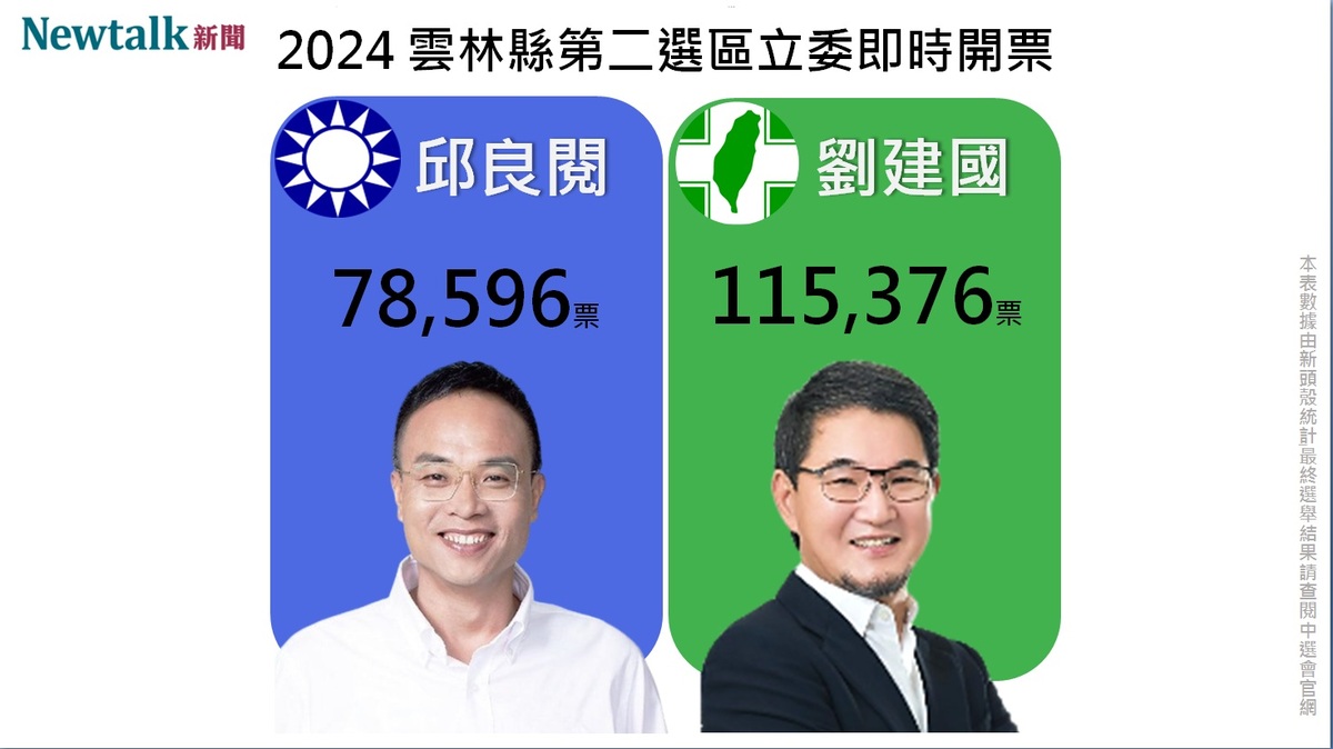 雲林第二選區立法委員由民進黨籍的候選人劉建國成功連任。 圖：新頭殼自行製圖