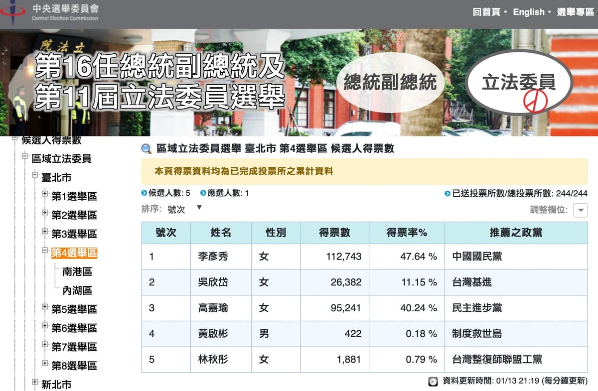 北市 4 選區被視為本屆激戰選區之一。最終開票結果，高嘉瑜得票數 95,241 張，40.24％得票率。而吳欣岱則拿下 26,382 張選票，達 11.15％得票率。 圖：擷自中選會官網