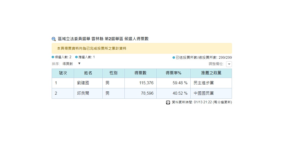 中選會網站已經公布此區域的開票結果，確定由劉建國連任立法委員。 圖：擷取自中選會官方網站