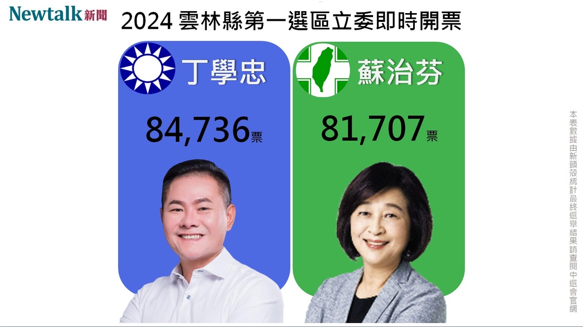 國民黨籍候選人丁學忠以些微差距成功阻斷了民進黨籍候選人蘇治芬的連任之路。 圖：新頭殼自行製圖