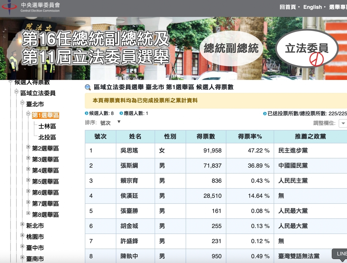 三腳督最終結果，張斯綱得票數 71,837，得票率 36.89％挑戰失敗。而泛藍陣營的侯漢廷拿下 28,510 張選票，得票率 14.64％。 圖：擷自中選會官網
