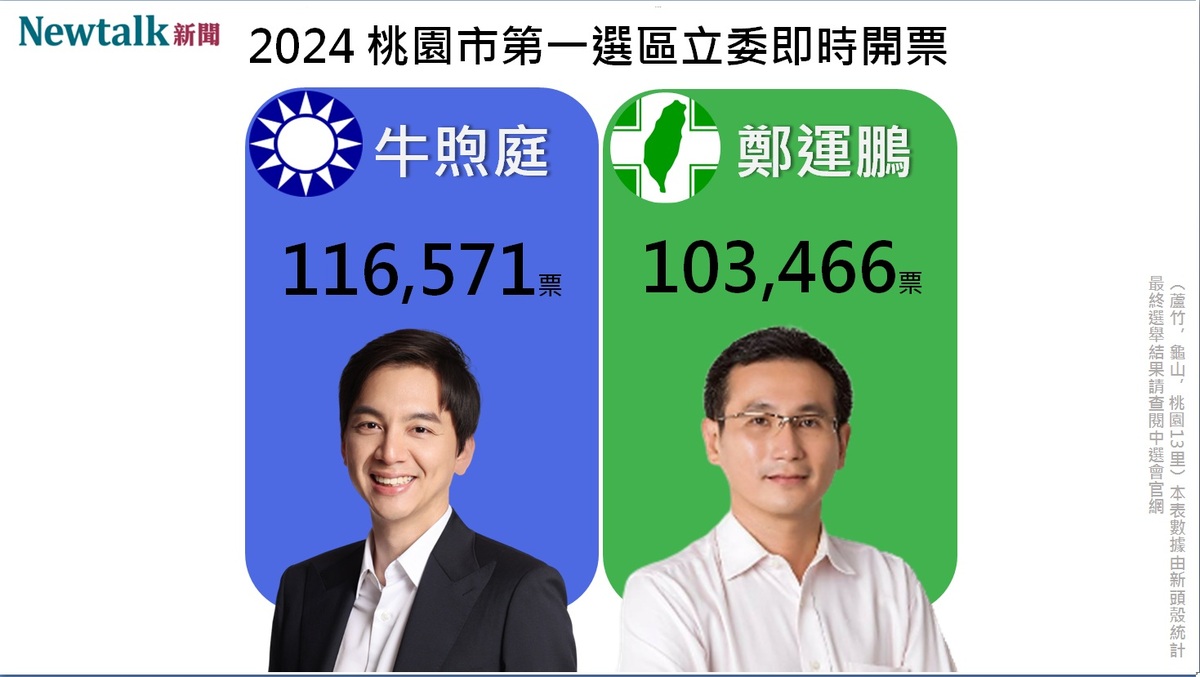 民進黨籍的候選人鄭運鵬連任失敗，由挑戰者牛煦庭成功當選立法委員。 圖：新頭殼自行製圖