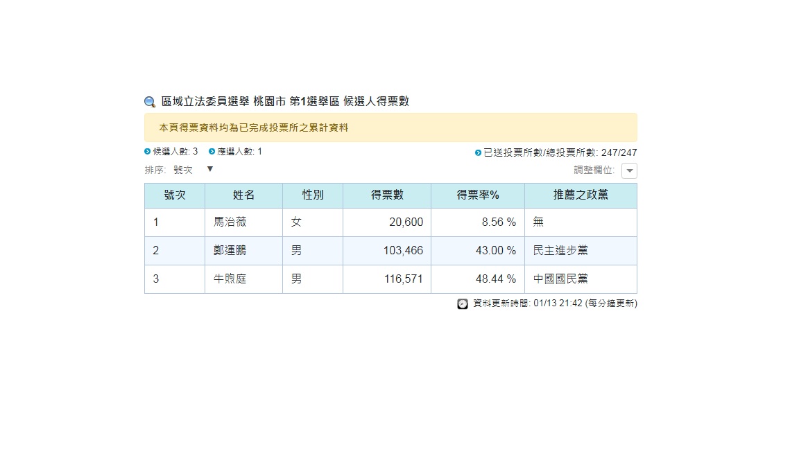 中選會的開票作業已經結束，由牛煦庭當選此區域的立法委員。 圖：擷取自中選會官方網站