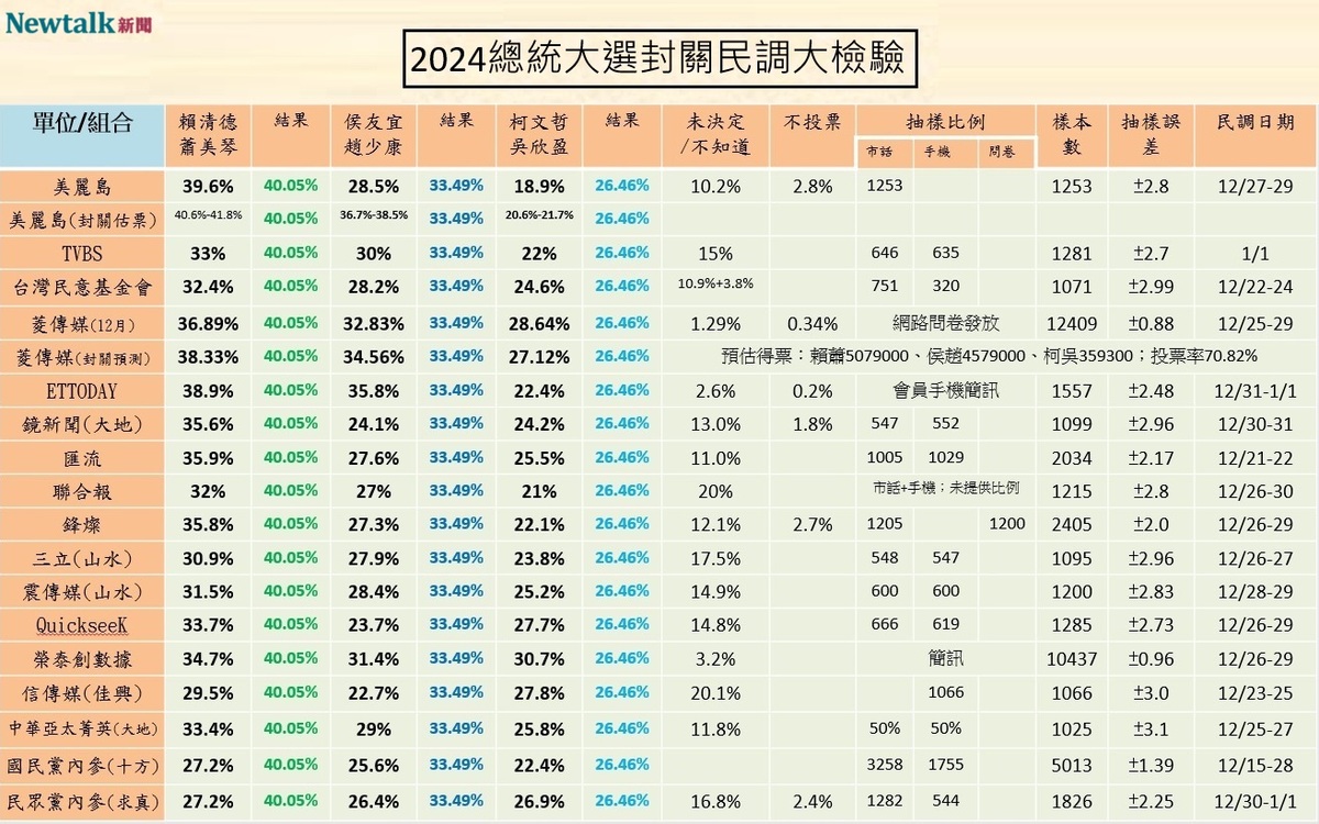2024總統大選封關民調檢驗 圖:顏得智/製圖