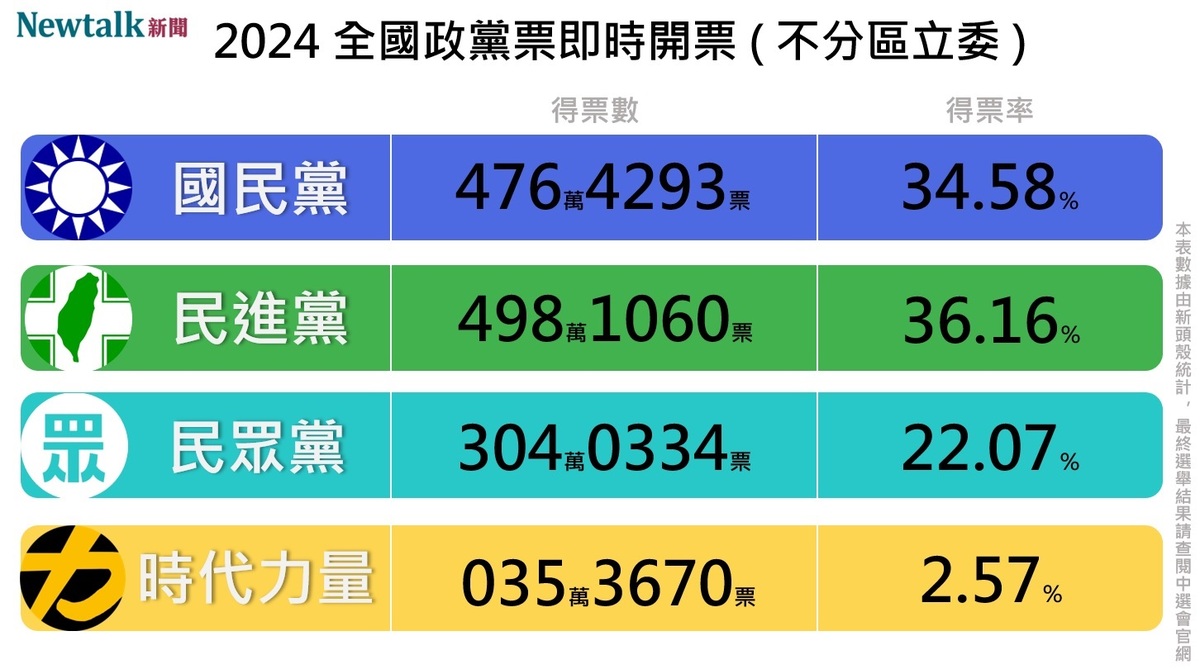 2024大選不分區立委政黨票即時開票結果 圖：Newtalk