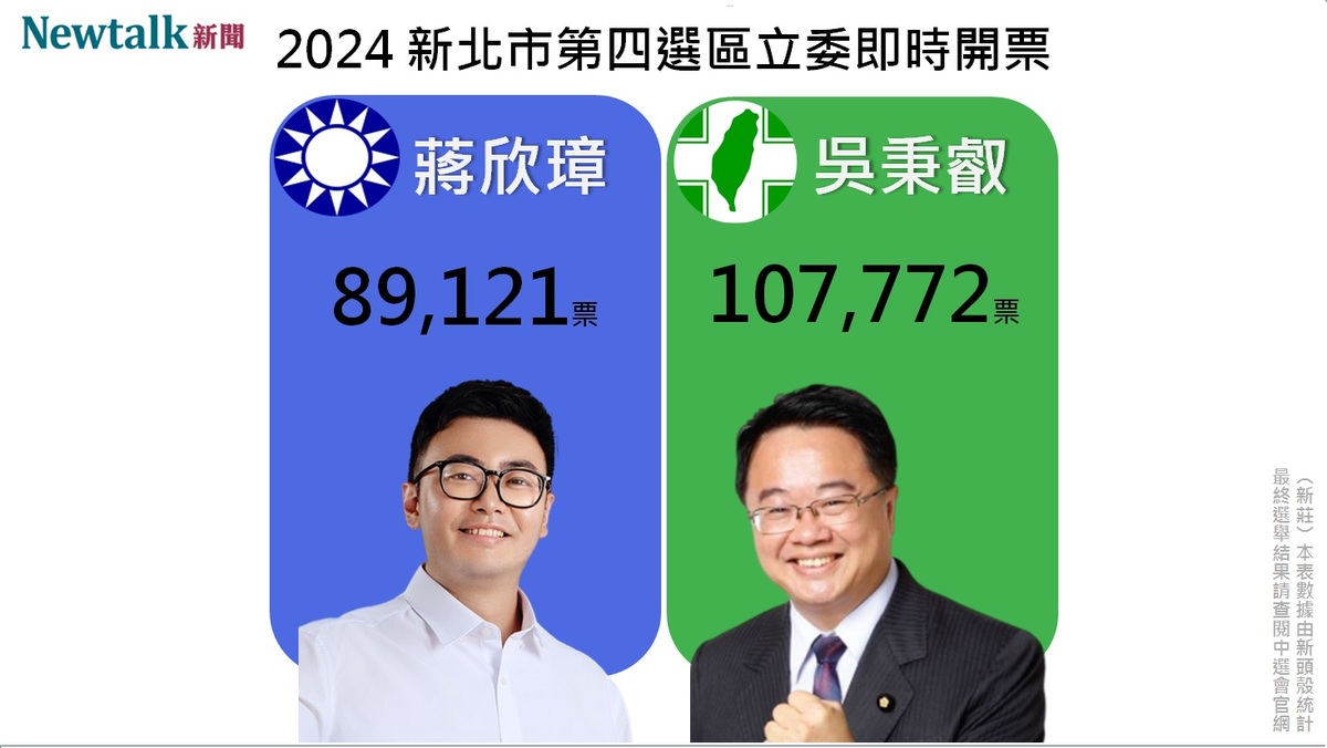 新北市第四選區由民進黨籍現任立委吳秉叡當選，成功開啟第三個立委任期。 圖：新頭殼自行製圖