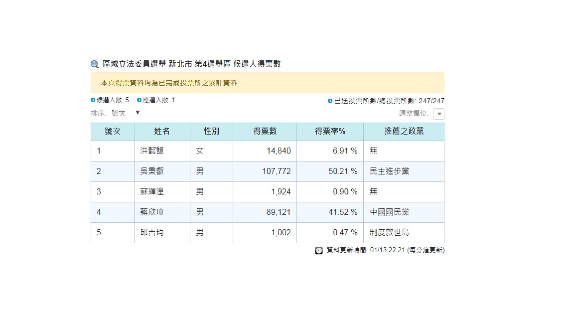 中選會在此區域的開票作業已經完成，確定由民進黨籍的立委候選人吳秉叡當選。 圖：擷取自中選會官方網站