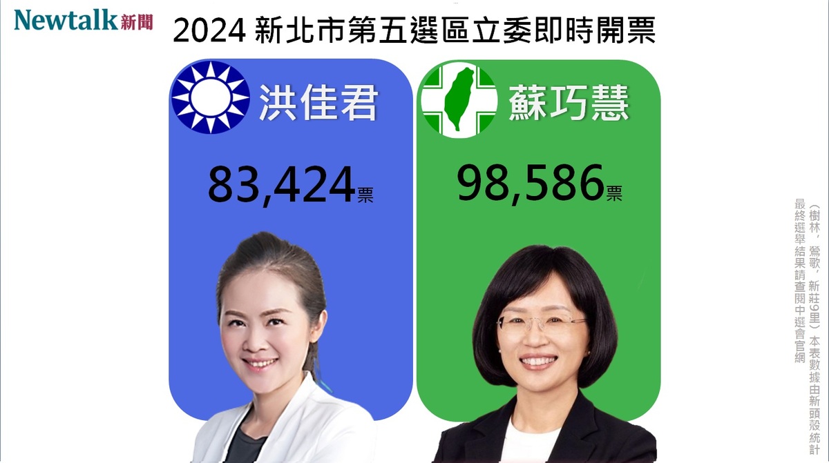 民進黨籍立委候選人蘇巧慧，成功擊敗挑戰者洪佳君，衛冕立委的寶座。 圖：新頭殼自製圖