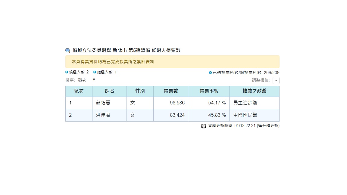 中選會在此區的開票作業已經完成，蘇巧慧將開啟此區立委的第三個任期。 圖：翻攝自中選會官網