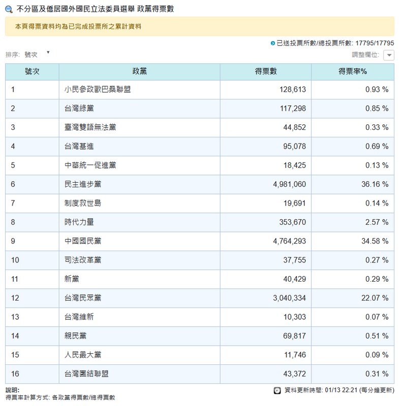 2024不分區立委政黨票，根據中選會數據，目前已全數開票完畢。民進黨得票率36.16%居冠，得13席；國民黨得票率34.58%，得13席；民眾黨得票率，得8席；時代力量得票率2.57%居末，其他小黨皆沒有跨越1%。 圖：截自中央選舉委員會官網。