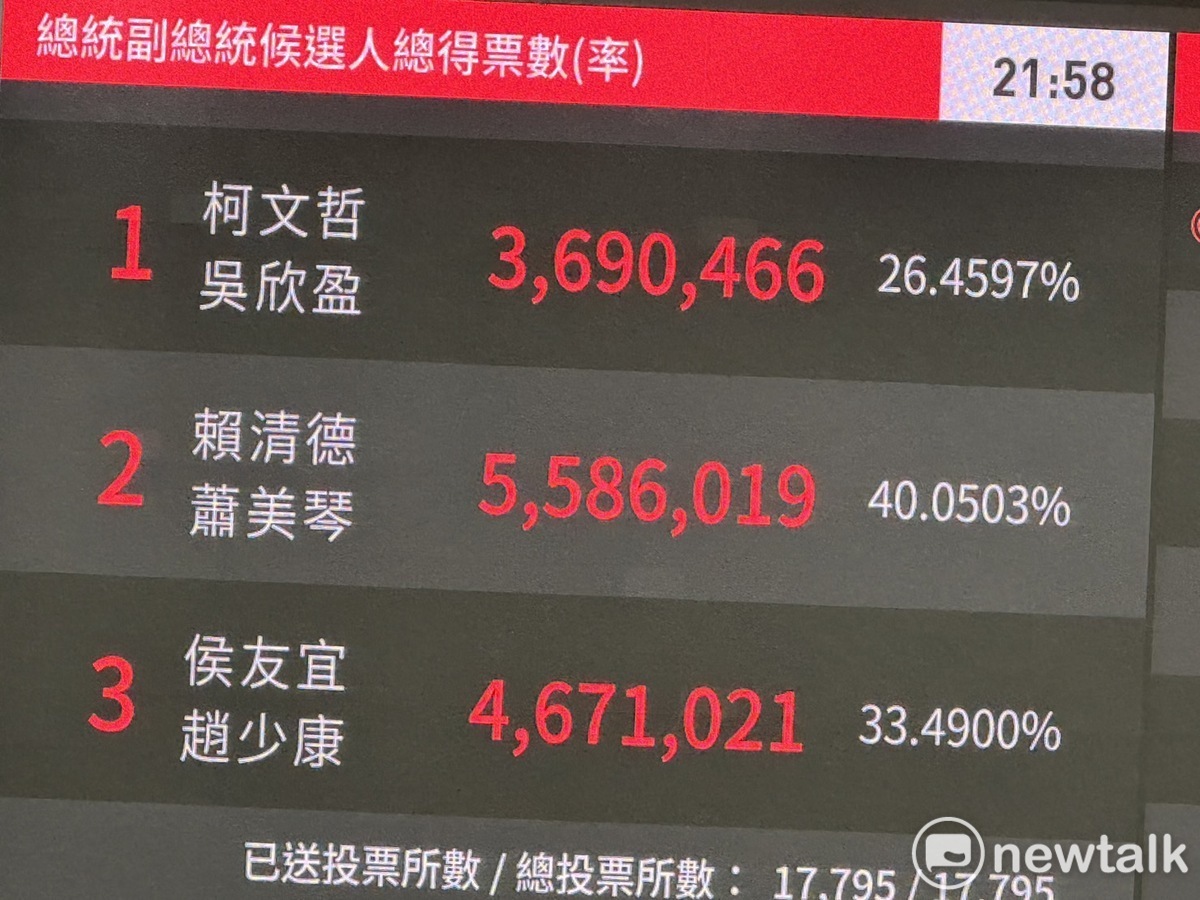 中選會公布3組總統和副總統的得票數。 圖：謝莉慧/攝