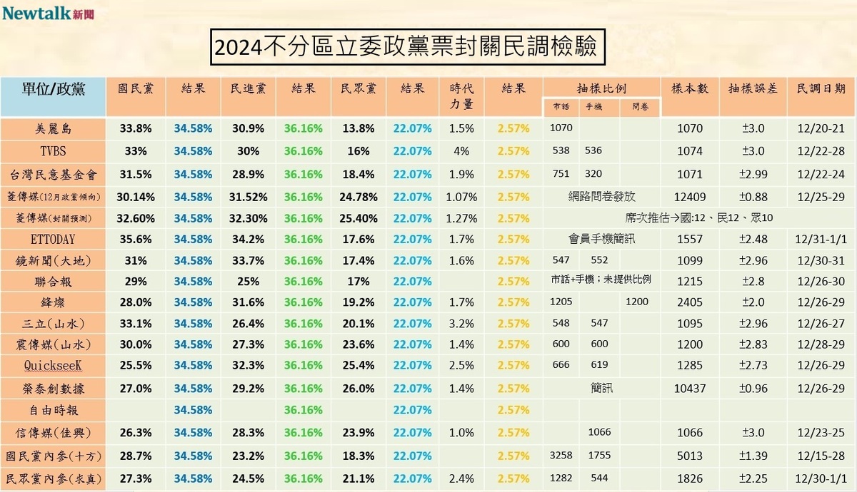 2024不分區立委政黨票封關民調檢驗 圖：顏得智／製