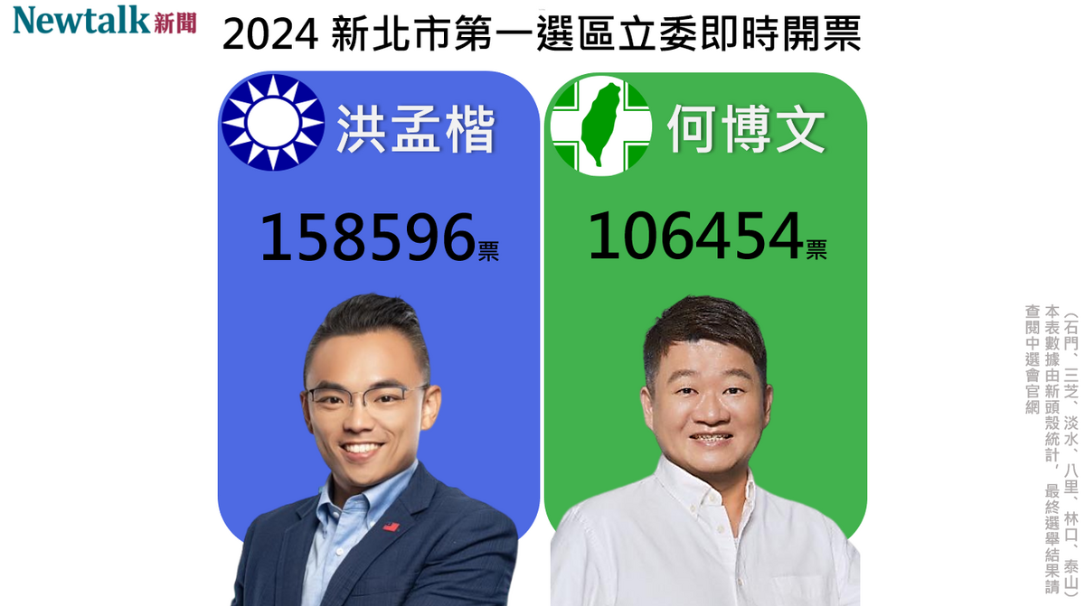 國民黨洪孟楷領先民進黨何博文。 圖：翻攝自新頭殼