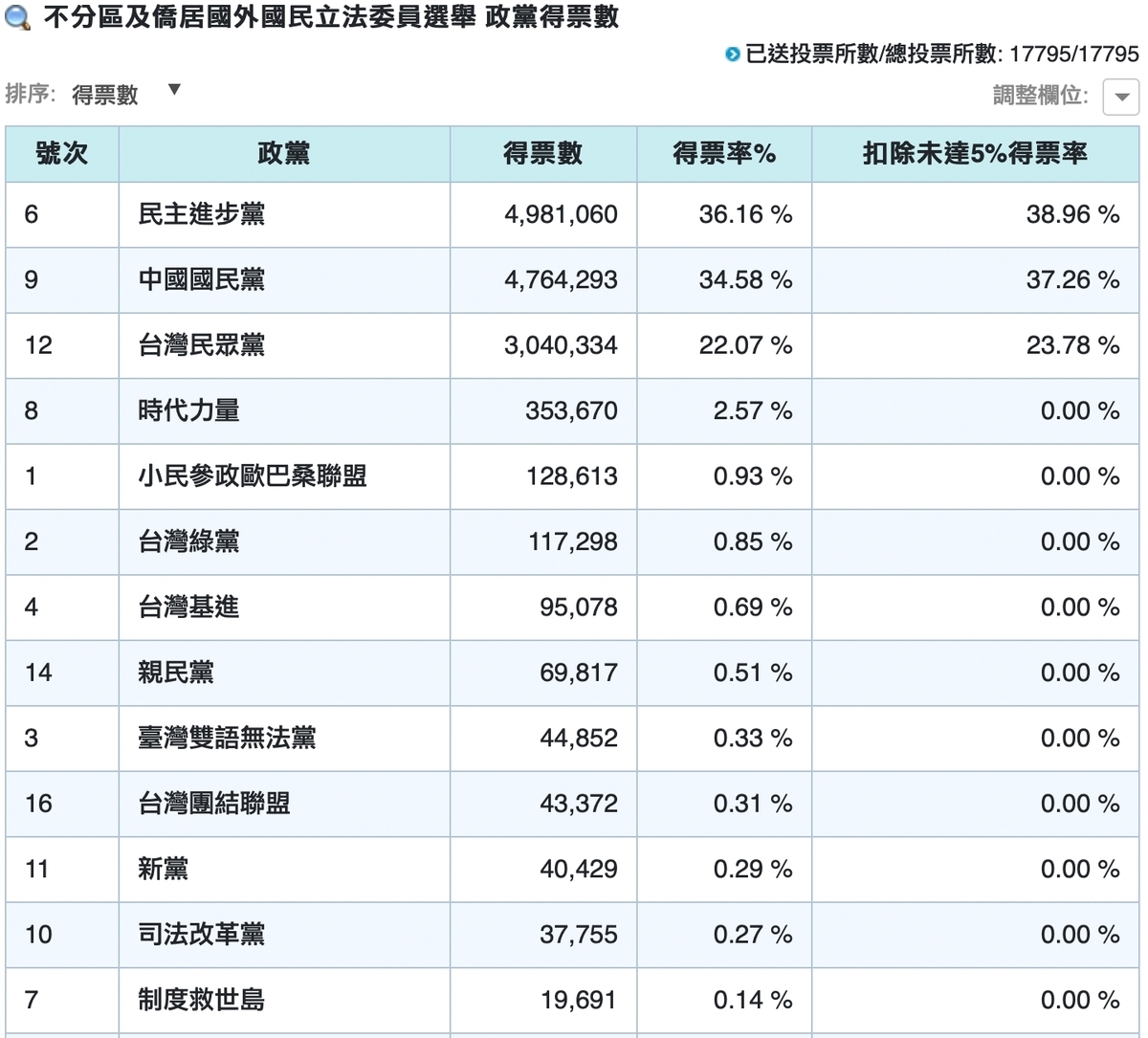 第 11 屆立法院總計 113 席次中，國民黨奪下 52 席，另有兩席友黨立委，睽違 8 年再度重回國會最大黨；民進黨則自本屆 62 席下降自 51 席，無法達成過半三連霸。 圖：擷自中選會官網