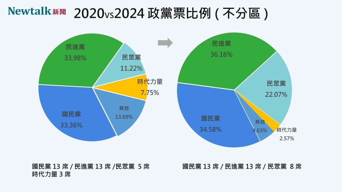 2020與2024大選不分區立委政黨票比例比對圖。 圖 : 新頭殼自製