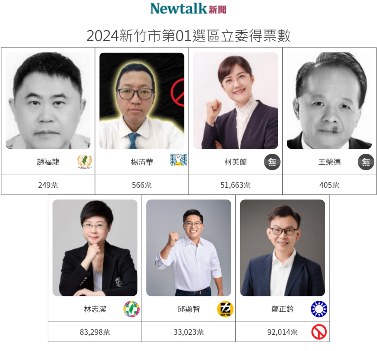 中選會公布新竹市第1選區立委得票數。 圖：新頭殼製作