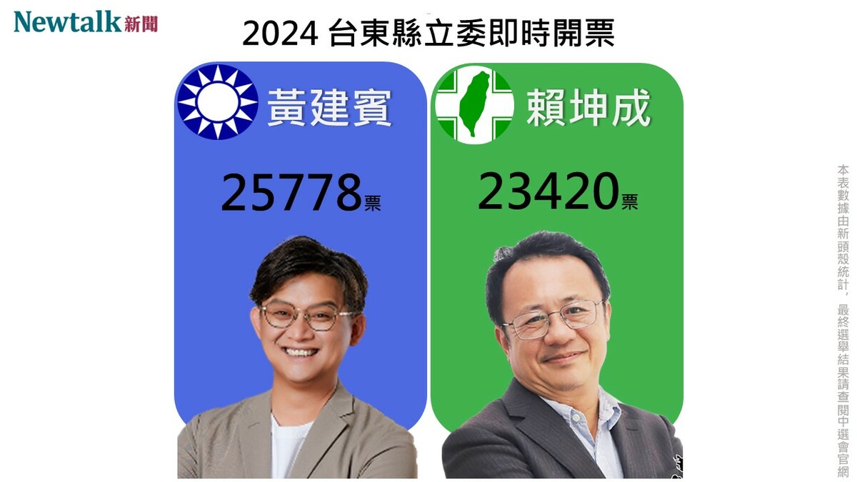 區域立委台東選區，國民黨候選人黃建賓得票數領先民進黨賴坤成。 製圖：新頭殼