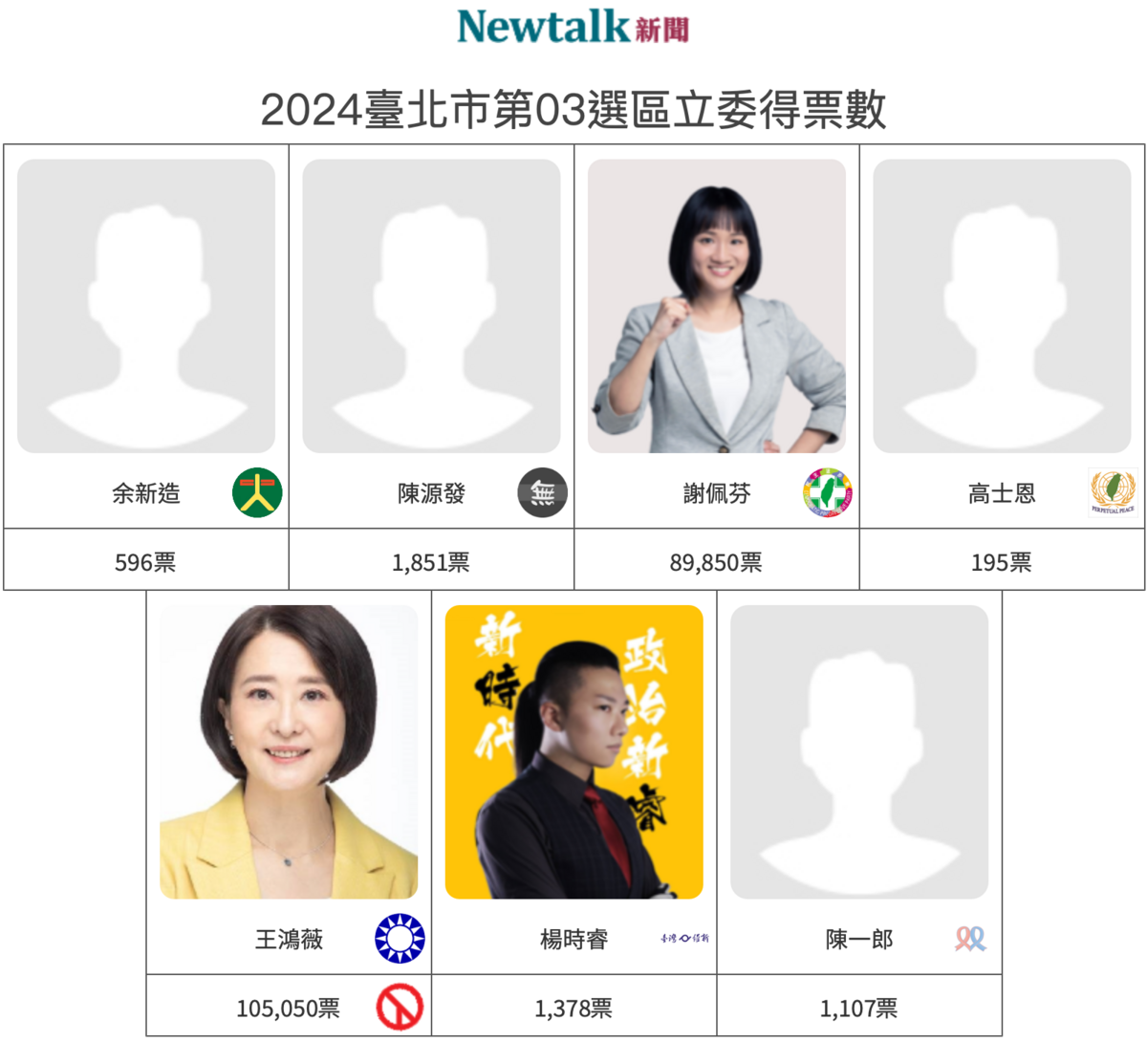 台北市第 3 選區（中山、北松山 20 里）立委由國民黨王鴻薇以 52.52％得票率當選。 圖：新頭殼製作