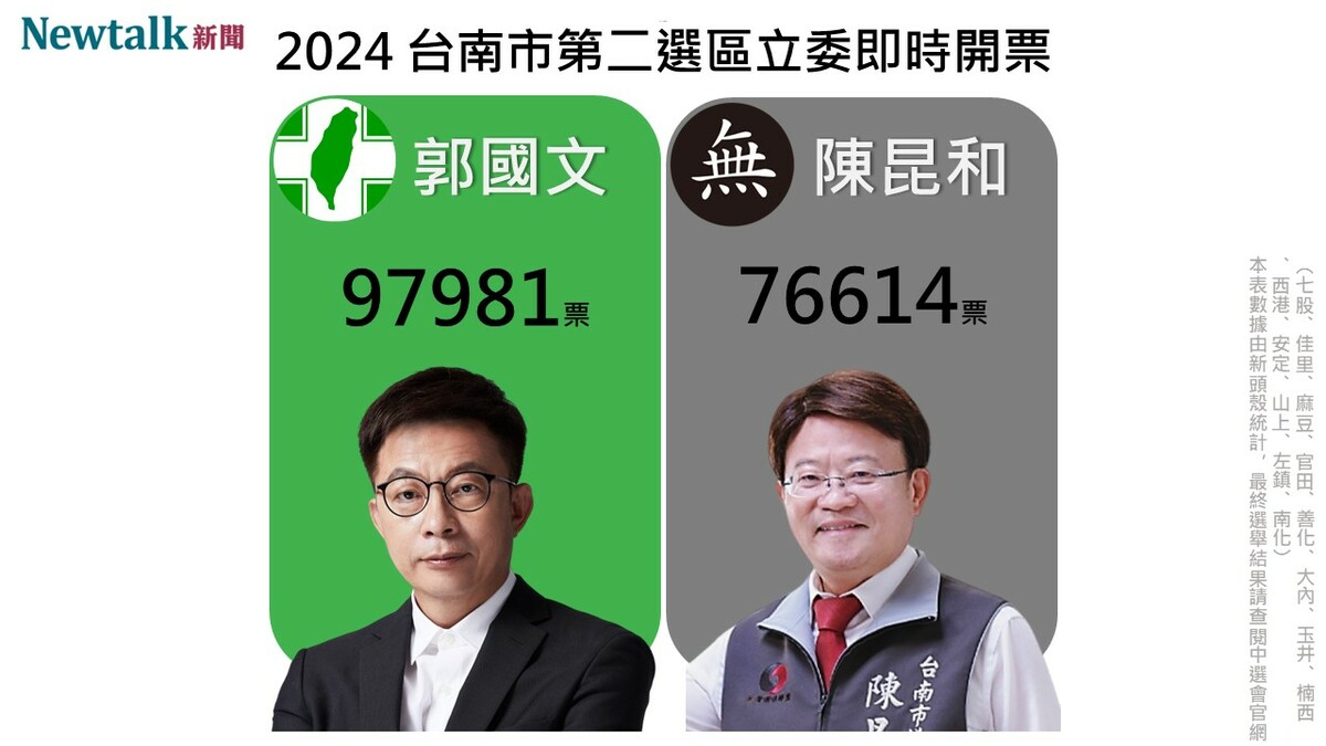區域立委台南第二選區，民進黨候選人郭國文得票數領先無黨候選人陳昆和。  製圖：新頭殼
