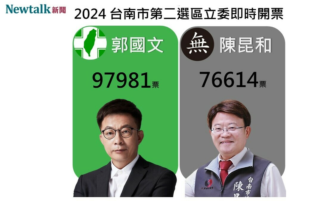 不斷更新》台南第二選區 郭國文得票數領先陳昆和 萬票